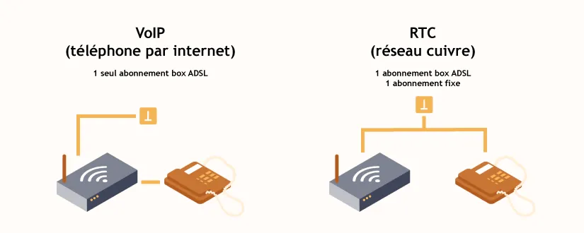 schéma différence entre téléphonie fixe voip et rtc